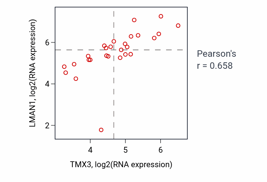 Per-sample scatter of TMX3 vs LMAN1 in LUNG_NSCLC_LUSC (Pearson r = 0.66).