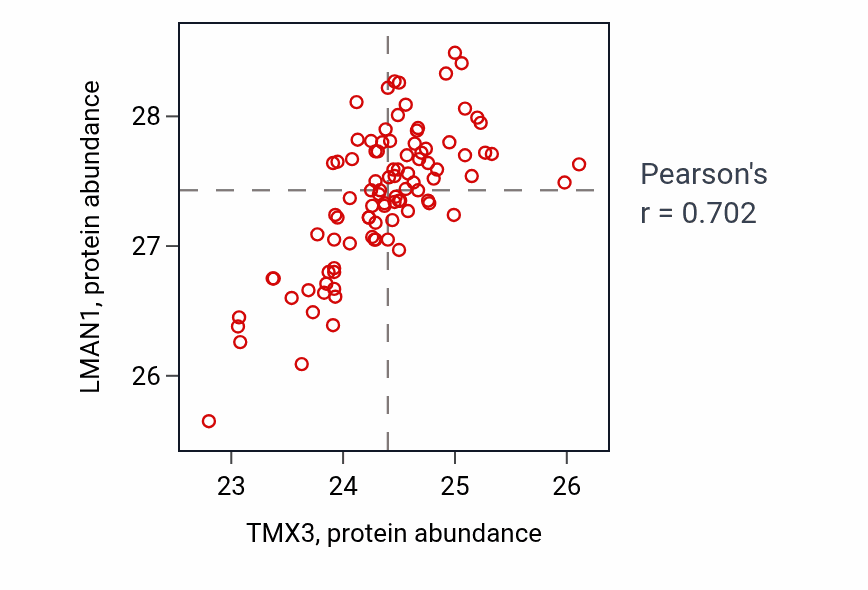 Per-sample scatter of TMX3 vs LMAN1 in UCEC (Pearson r = 0.70).