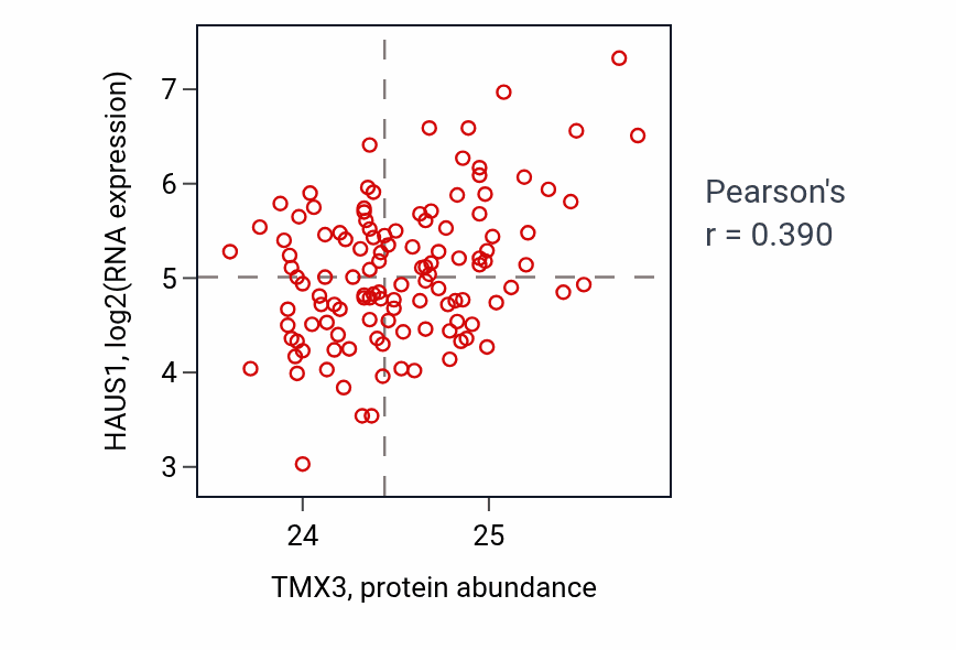 Per-sample scatter of TMX3 vs HAUS1 in BRCA (Pearson r = 0.39).