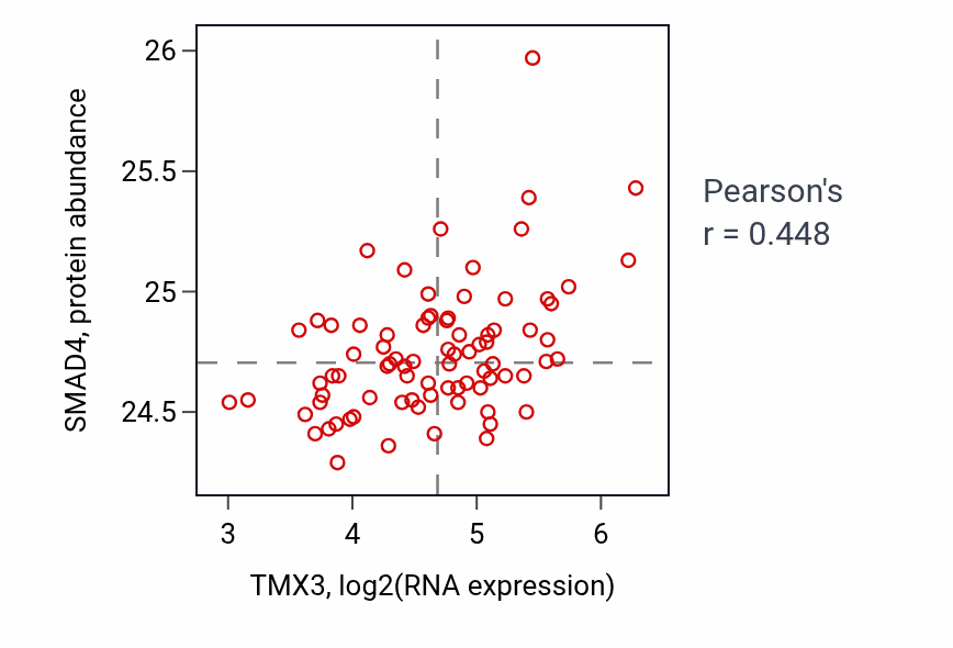 Per-sample scatter of TMX3 vs SMAD4 in OV (Pearson r = 0.45).