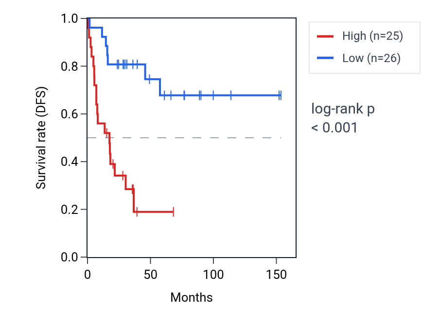 Kaplan&ndash;Meier survival curve for TMX3 RNA expression in ACC: high vs low expression groups.