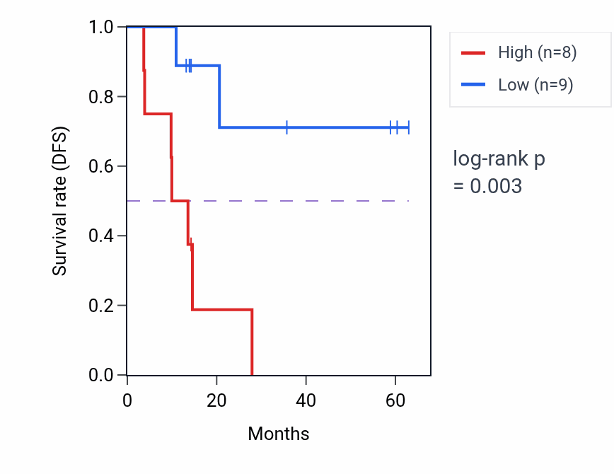 Kaplan&ndash;Meier survival curve for TMX3 mass-spec protein-high vs -low samples in LUAD.