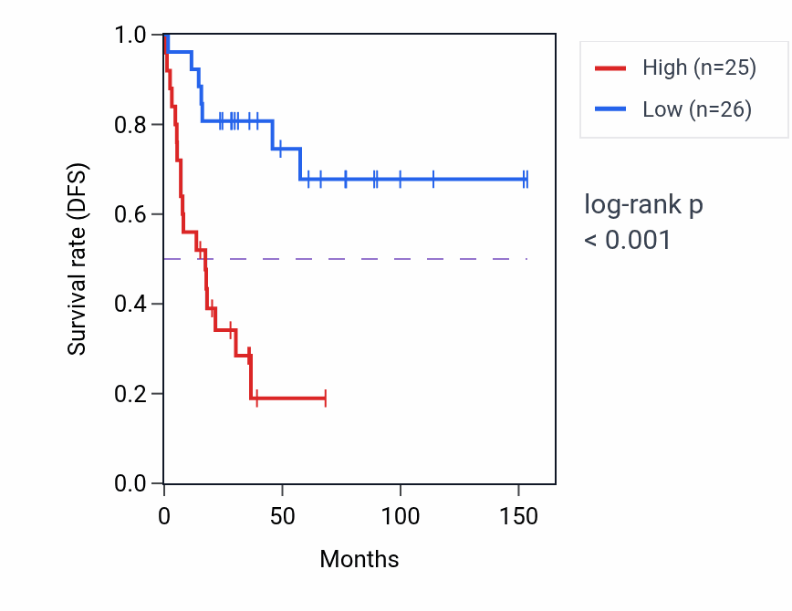 Kaplan&ndash;Meier survival curve for TMX3 RNA-high vs -low samples in ACC.