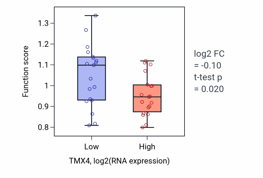 Box plot of Purine deoxyribonucleoside diphosphate metabolic process in TMX4-low vs TMX4-high samples in BONE.