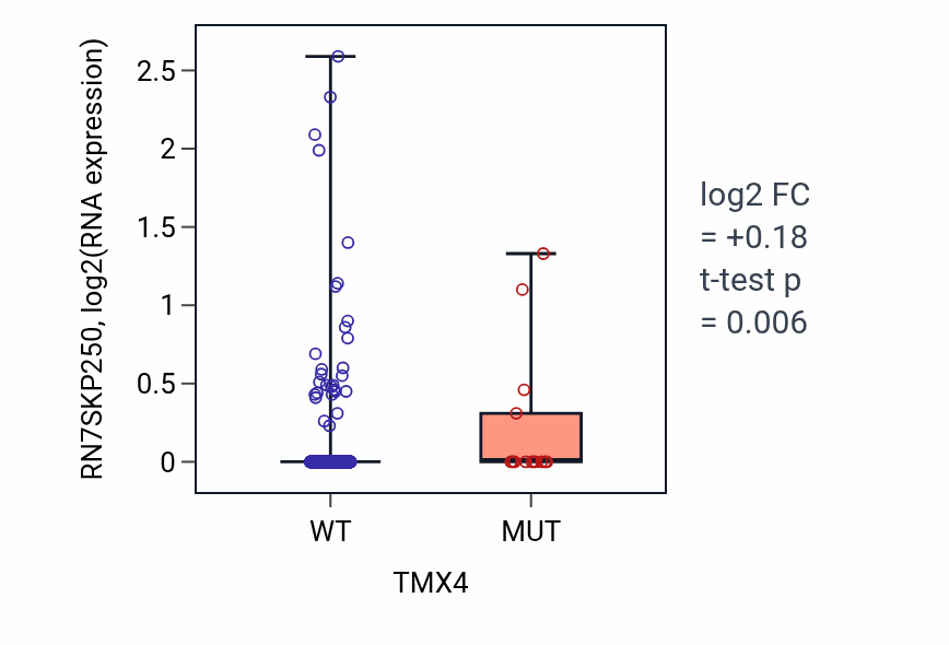 Box plot of RN7SKP250 in TMX4-low vs TMX4-high samples in UCEC.
