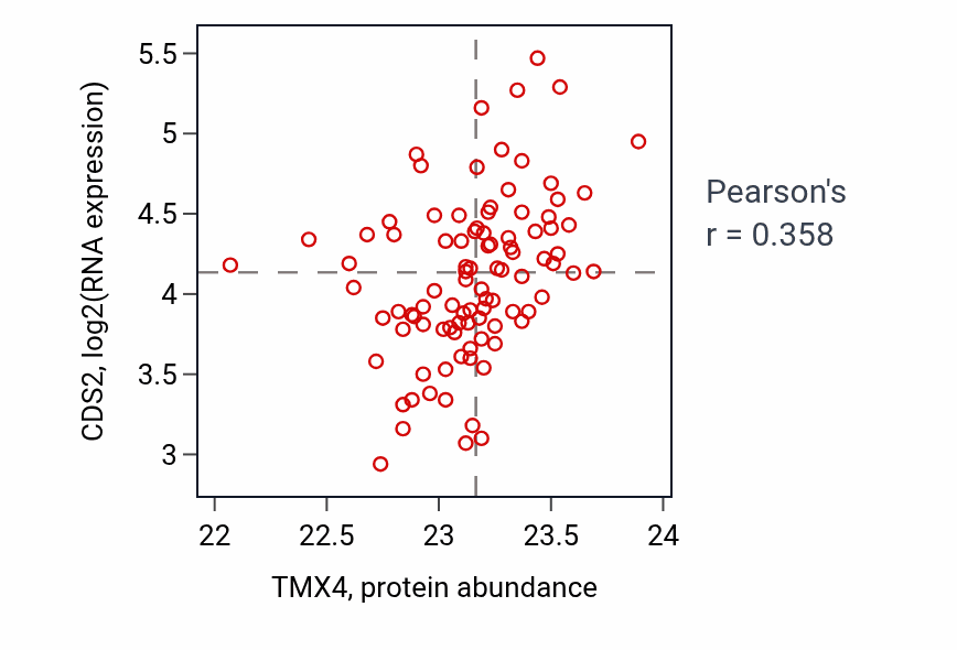 Per-sample scatter of TMX4 vs CDS2 in COAD (Pearson r = 0.36).