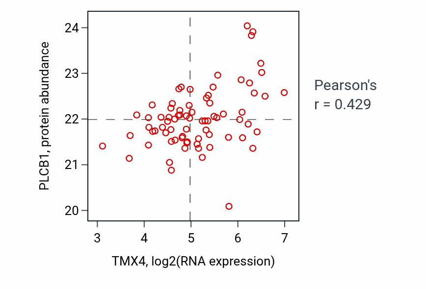 Per-sample scatter of TMX4 vs PLCB1 in OV (Pearson r = 0.43).