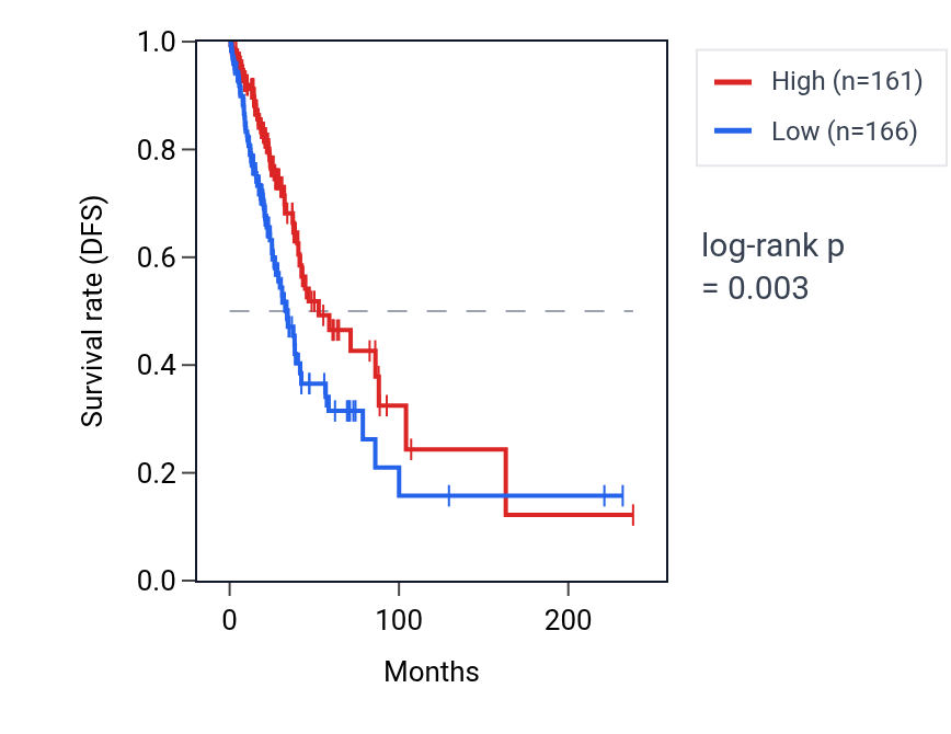 Kaplan&ndash;Meier survival curve for TMX4 RNA expression in LUAD: high vs low expression groups.