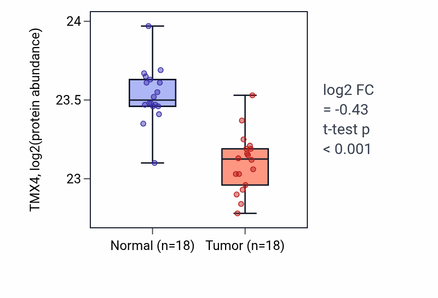 Tumor-vs-normal mass-spec protein box plot for TMX4 in COAD.