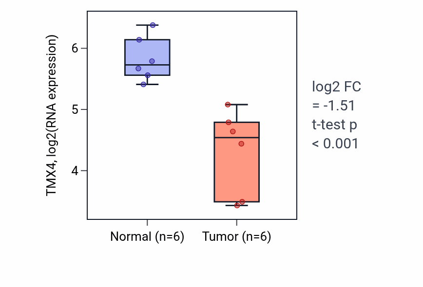 Tumor-vs-normal expression box plot for TMX4 RNA in LUSC.