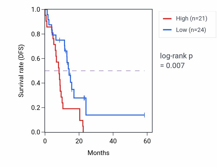 Kaplan&ndash;Meier survival curve for TMX4 mass-spec protein-high vs -low samples in PDAC.
