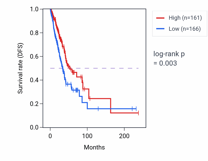 Kaplan&ndash;Meier survival curve for TMX4 RNA-high vs -low samples in LUAD.