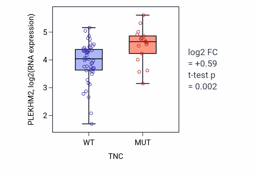 Box plot of PLEKHM2 in TNC-low vs TNC-high samples in LARGE_INTESTINE.