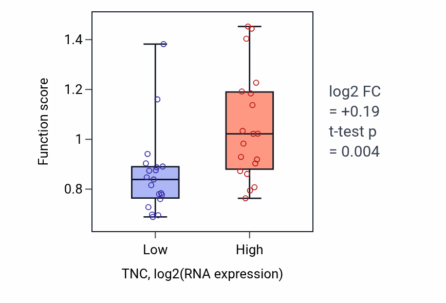 Box plot of Trophoblast cell migration in TNC-low vs TNC-high samples in BONE.