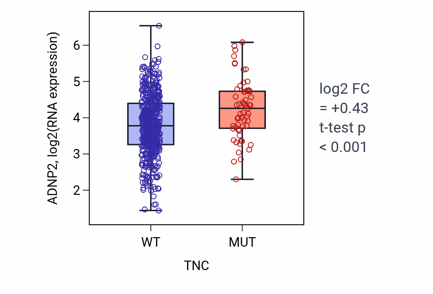 Box plot of ADNP2 in TNC-low vs TNC-high samples in UCEC.