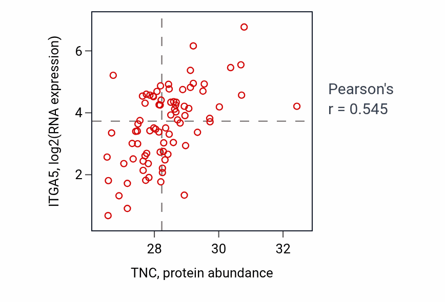 Per-sample scatter of TNC vs ITGA5 in OV (Pearson r = 0.55).