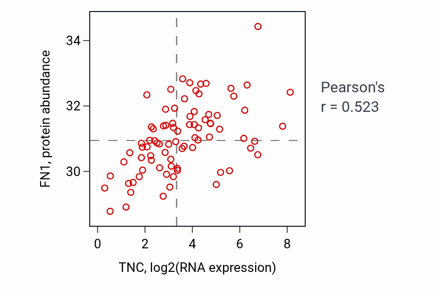 Per-sample scatter of TNC vs FN1 in OV (Pearson r = 0.52).