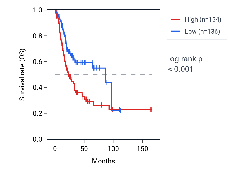 Kaplan&ndash;Meier survival curve for TNC RNA expression in BLCA: high vs low expression groups.