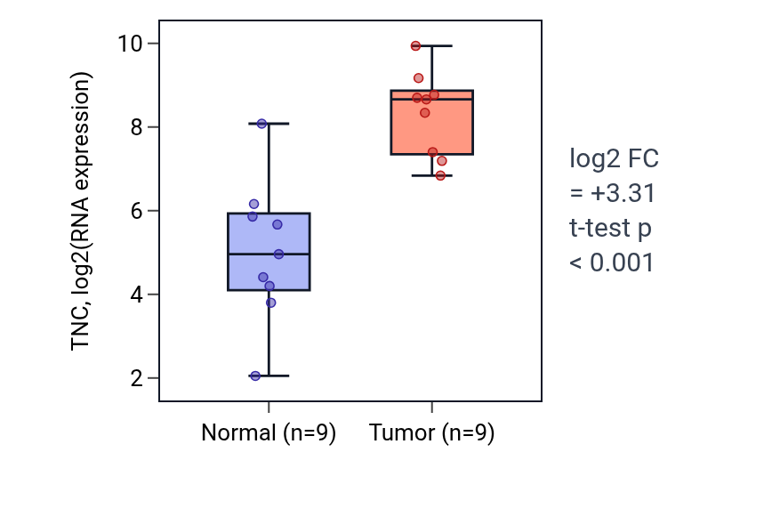 Tumor-vs-normal expression box plot for TNC in HNSC.