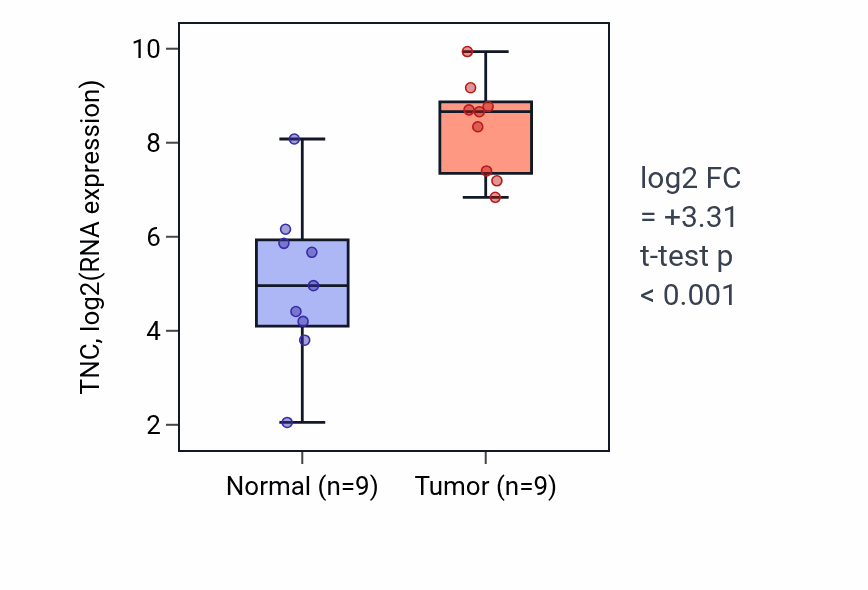 Tumor-vs-normal expression box plot for TNC RNA in HNSC.