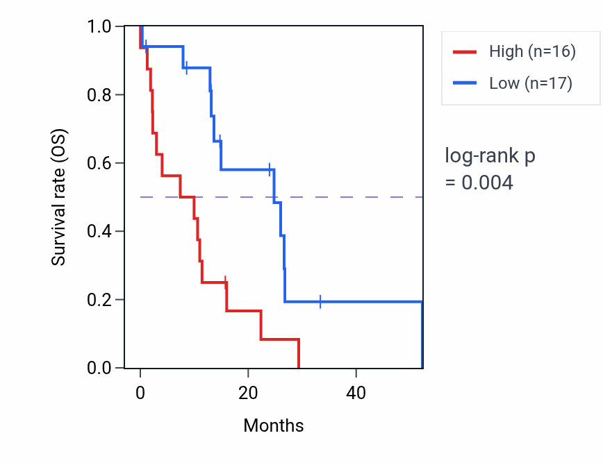 Kaplan&ndash;Meier survival curve for TNC mass-spec protein-high vs -low samples in PDAC.
