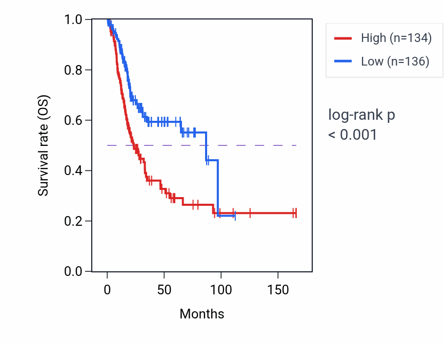 Kaplan&ndash;Meier survival curve for TNC RNA-high vs -low samples in BLCA.