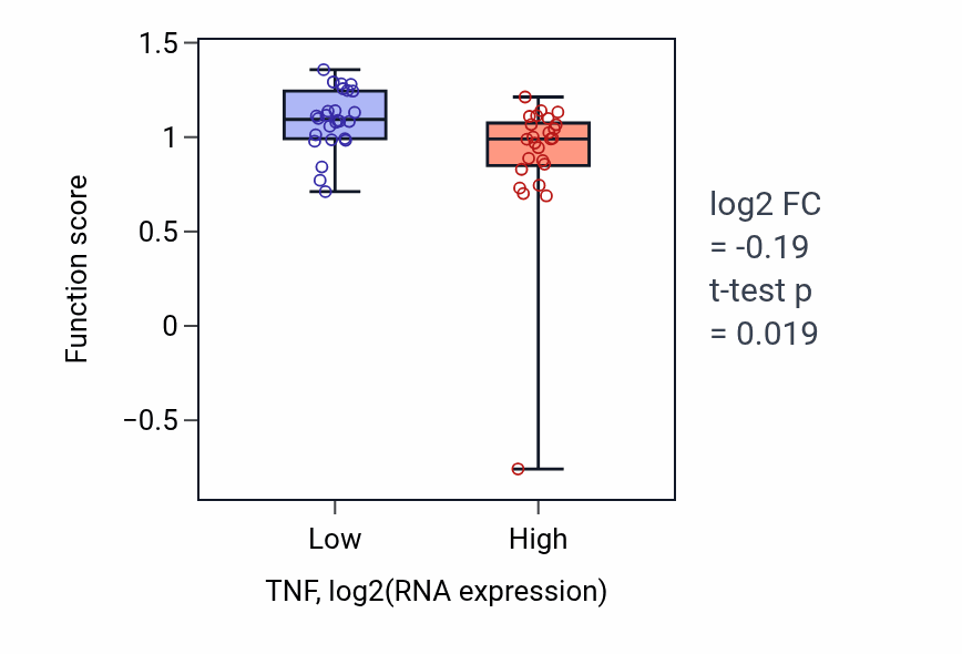 Box plot of Regulation of synoviocyte proliferation in TNF-low vs TNF-high samples in PANCREAS.
