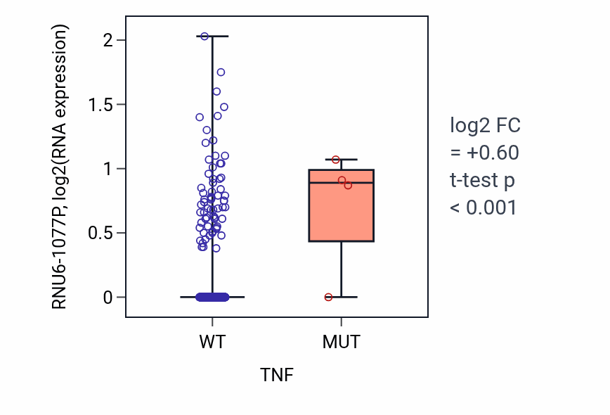 Box plot of RNU6-1077P in TNF-low vs TNF-high samples in LUSC.