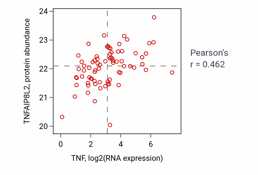 Per-sample scatter of TNF vs TNFAIP8L2 in OV (Pearson r = 0.46).