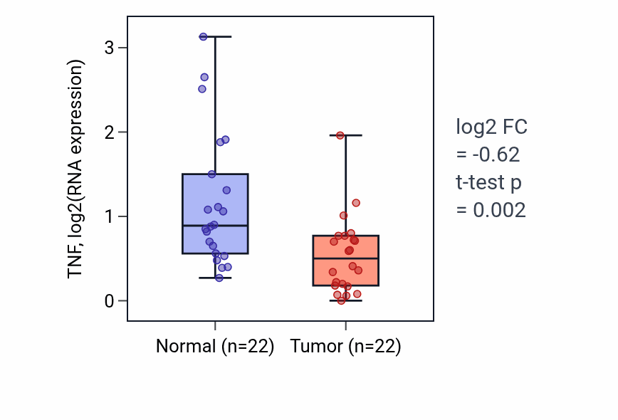 Tumor-vs-normal expression box plot for TNF RNA in KICH.