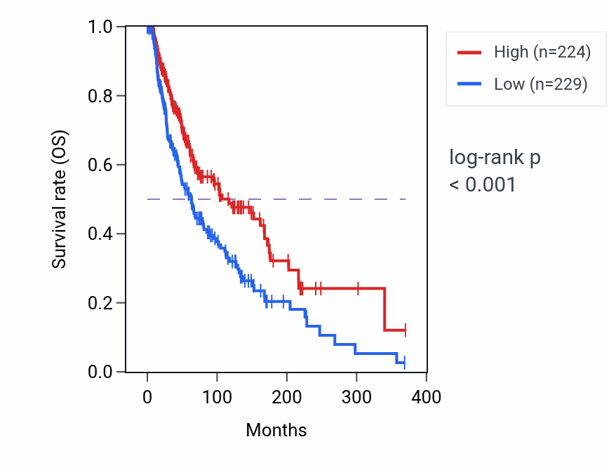 Kaplan&ndash;Meier survival curve for TNF RNA-high vs -low samples in SKCM.