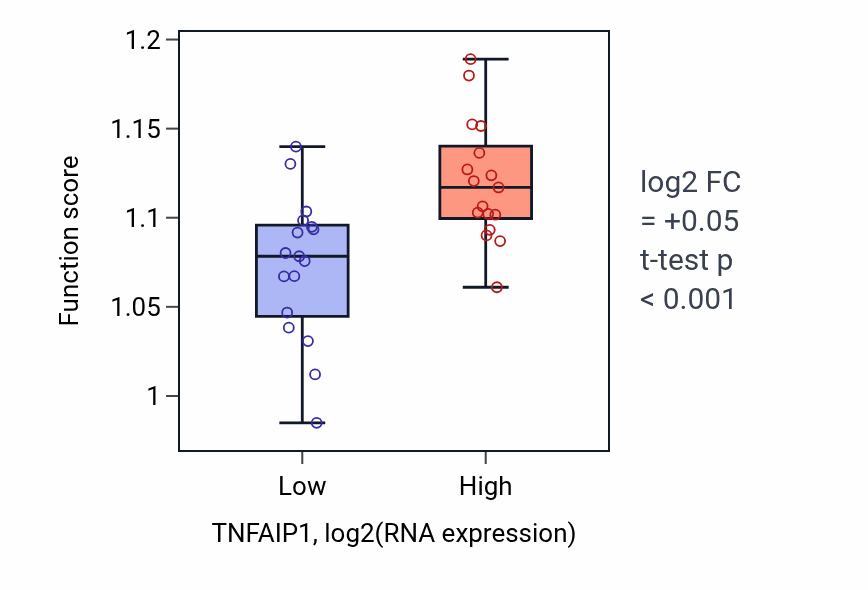 Box plot of Establishment or maintenance of cell polarity in TNFAIP1-low vs TNFAIP1-high samples in KIDNEY.