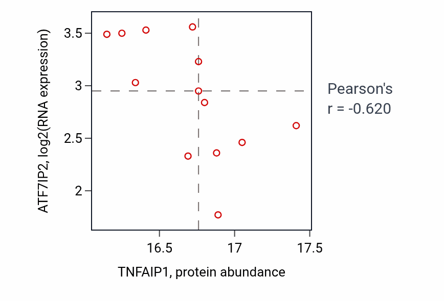 Per-sample scatter of TNFAIP1 vs ATF7IP2 in OV (Pearson r = -0.62).