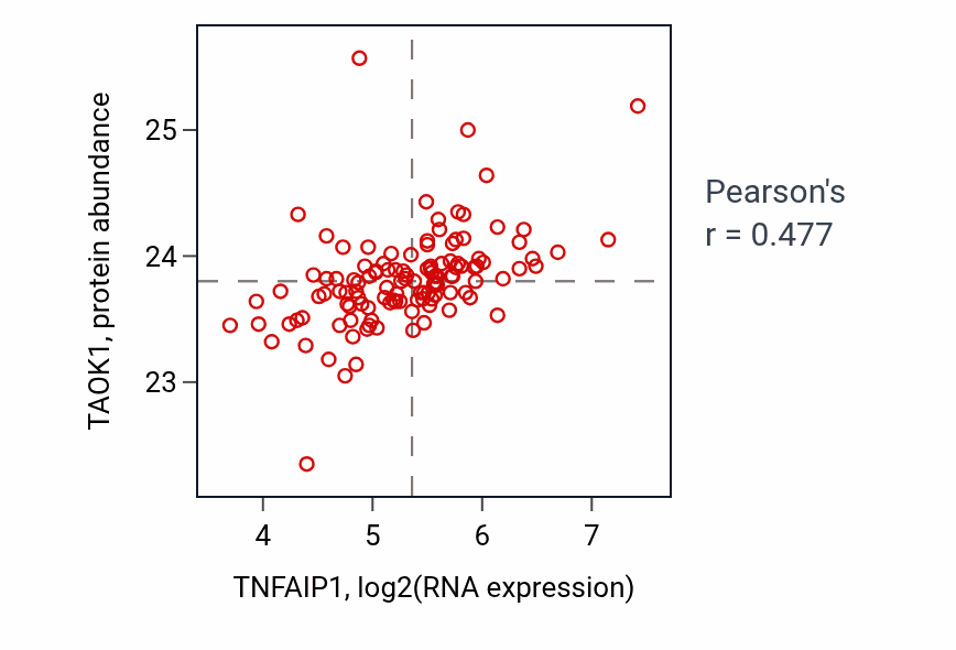 Per-sample scatter of TNFAIP1 vs TAOK1 in BRCA (Pearson r = 0.48).