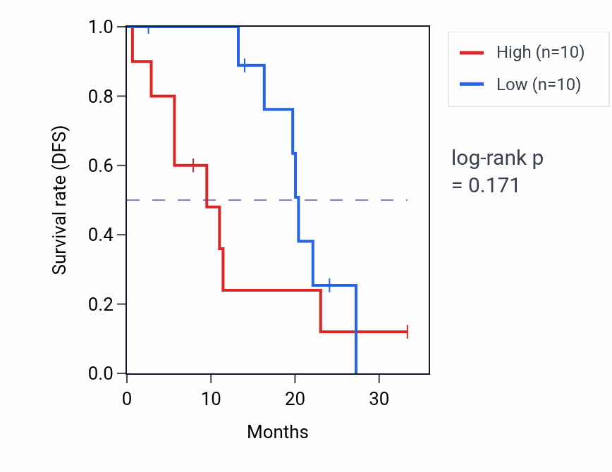 Kaplan&ndash;Meier survival curve for TNFAIP1 mass-spec protein-high vs -low samples in PDAC.
