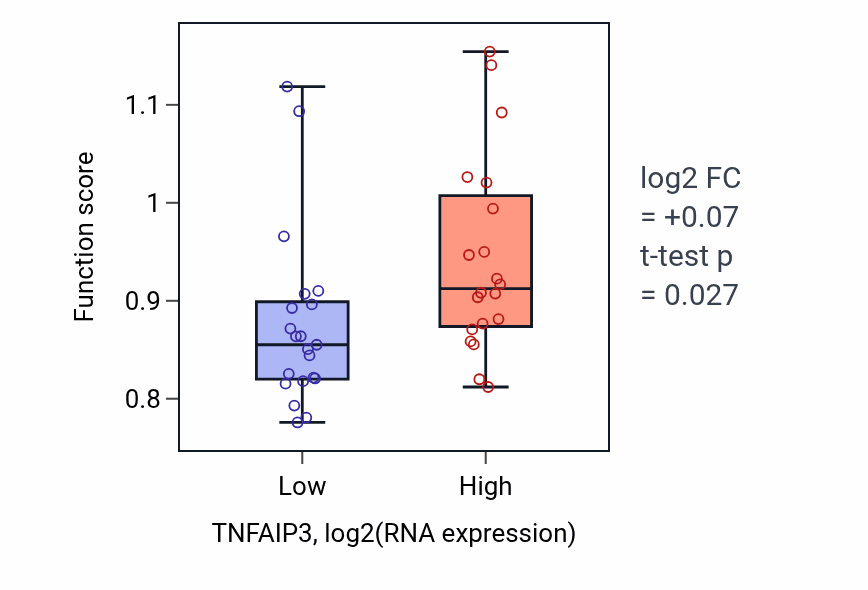 Box plot of Nucleotide-binding domain, leucine rich repeat containing receptor signaling pathway in TNFAIP3-low vs TNFAIP3-high samples in STOMACH.