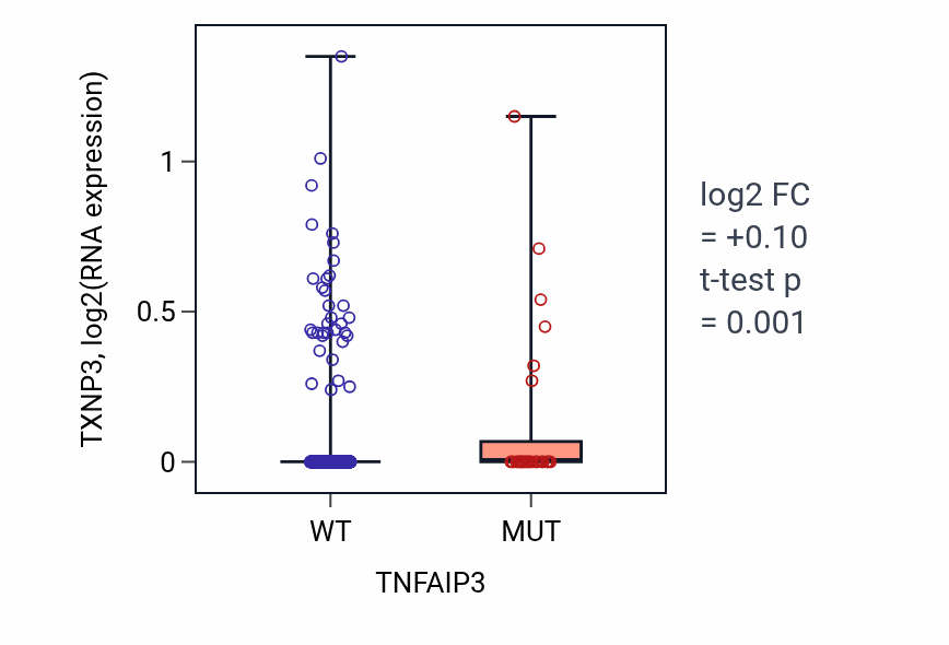 Box plot of TXNP3 in TNFAIP3-low vs TNFAIP3-high samples in UCEC.