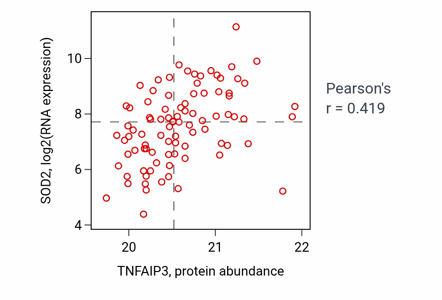 Per-sample scatter of TNFAIP3 vs SOD2 in GBM (Pearson r = 0.42).