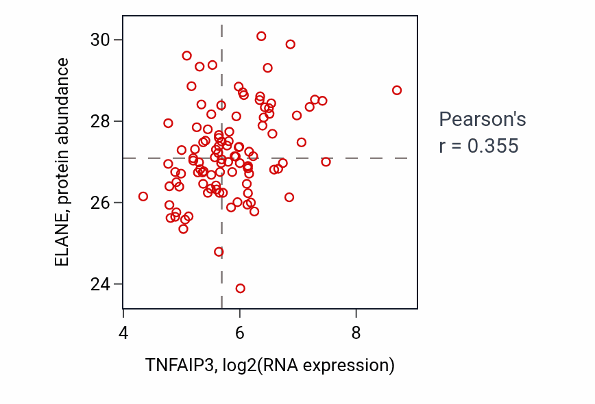 Per-sample scatter of TNFAIP3 vs ELANE in PDAC (Pearson r = 0.35).