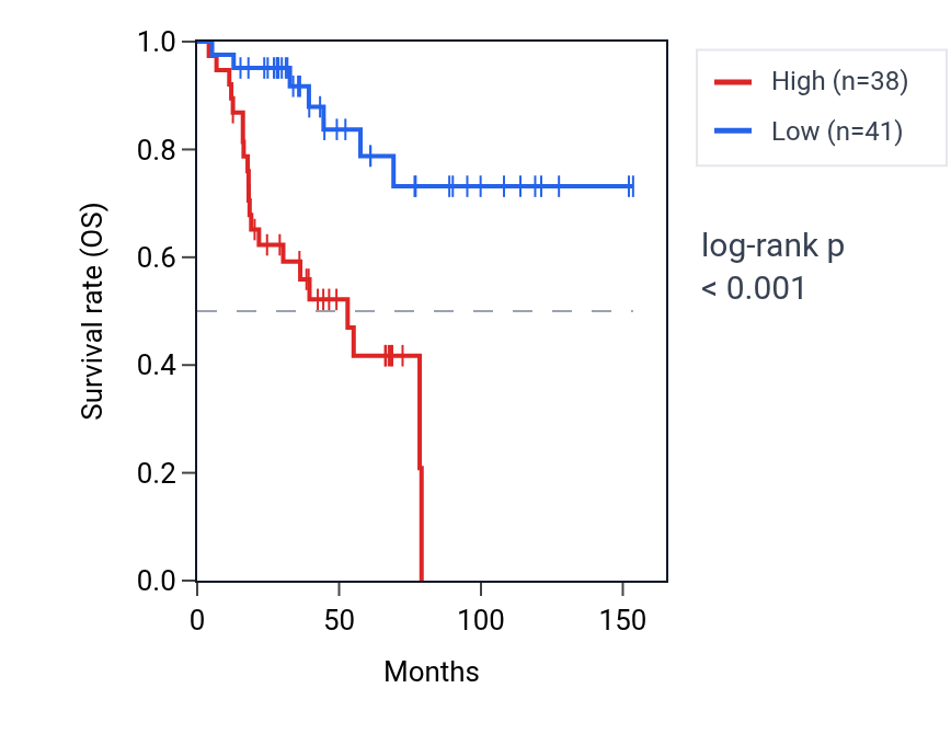 Kaplan&ndash;Meier survival curve for TNFAIP3 RNA expression in ACC: high vs low expression groups.