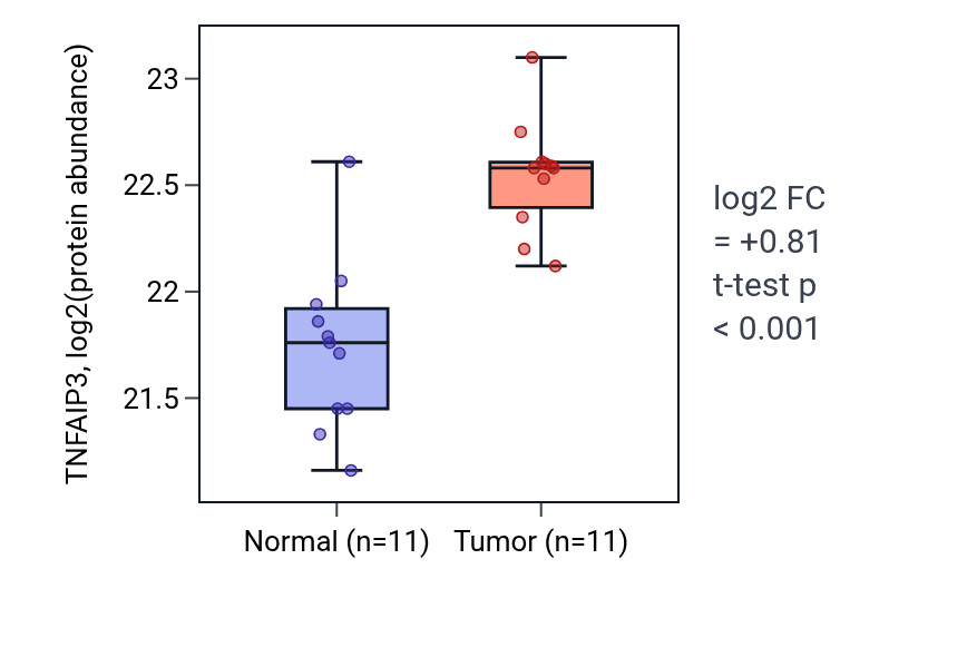 Tumor-vs-normal mass-spec protein box plot for TNFAIP3 in CCRCC.