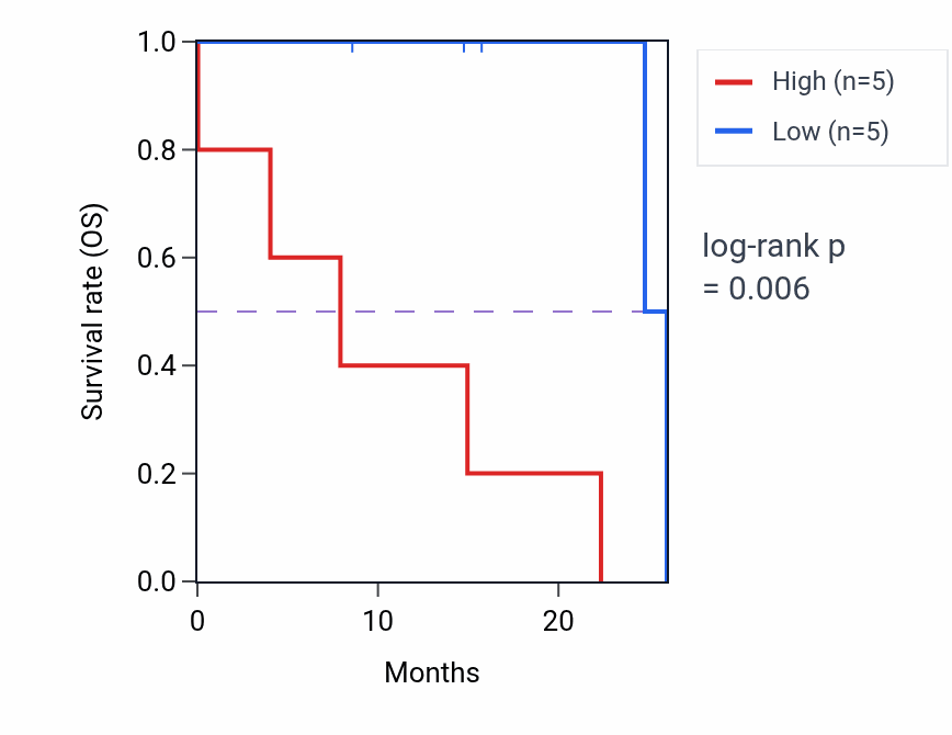 Kaplan&ndash;Meier survival curve for TNFAIP3 mass-spec protein-high vs -low samples in PDAC.