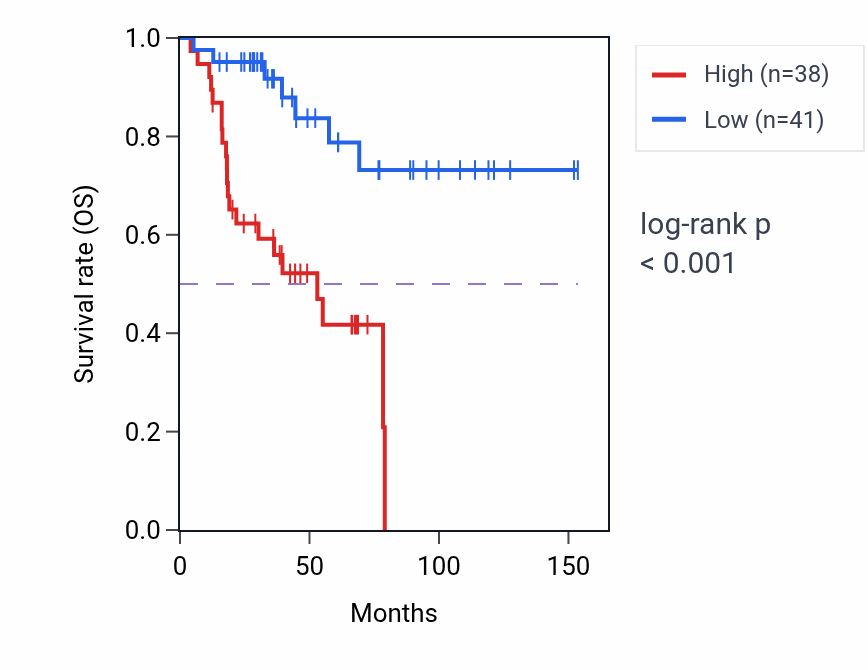 Kaplan&ndash;Meier survival curve for TNFAIP3 RNA-high vs -low samples in ACC.