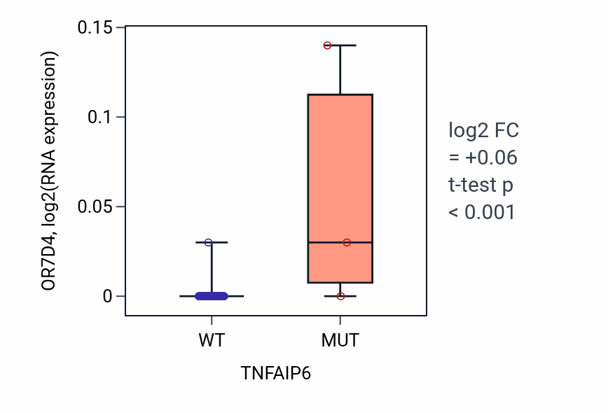 Box plot of OR7D4 in TNFAIP6-low vs TNFAIP6-high samples in OVARY.