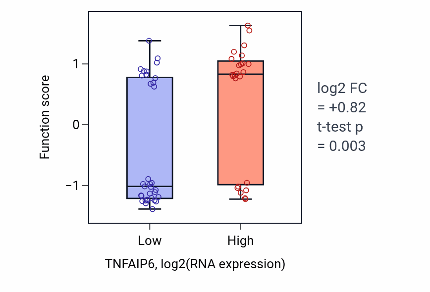 Box plot of Complement activation, classical pathway in TNFAIP6-low vs TNFAIP6-high samples in BREAST.