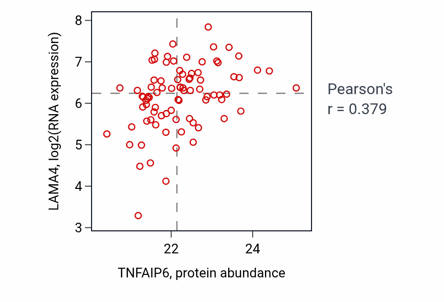 Per-sample scatter of TNFAIP6 vs LAMA4 in CCRCC (Pearson r = 0.38).