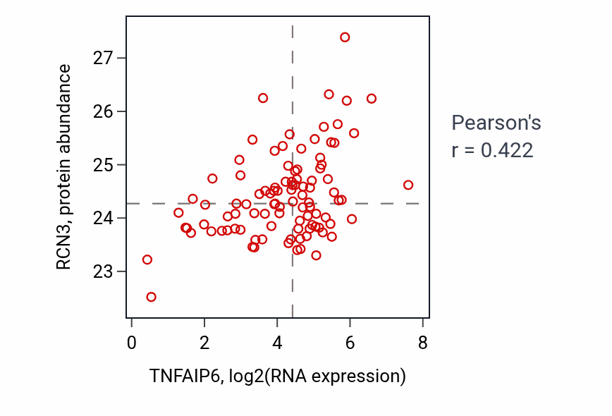Per-sample scatter of TNFAIP6 vs RCN3 in GBM (Pearson r = 0.42).