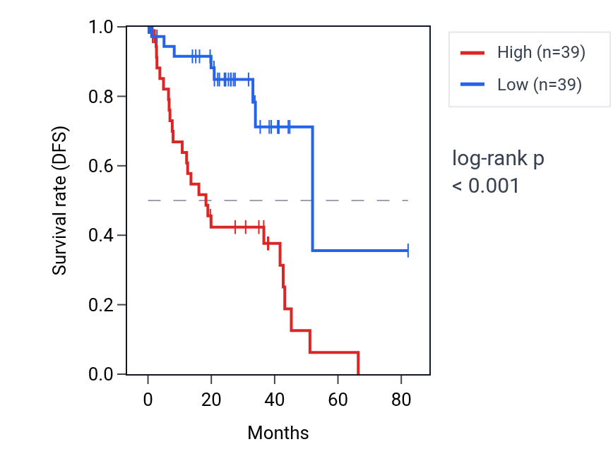 Kaplan&ndash;Meier survival curve for TNFAIP6 RNA expression in UVM: high vs low expression groups.