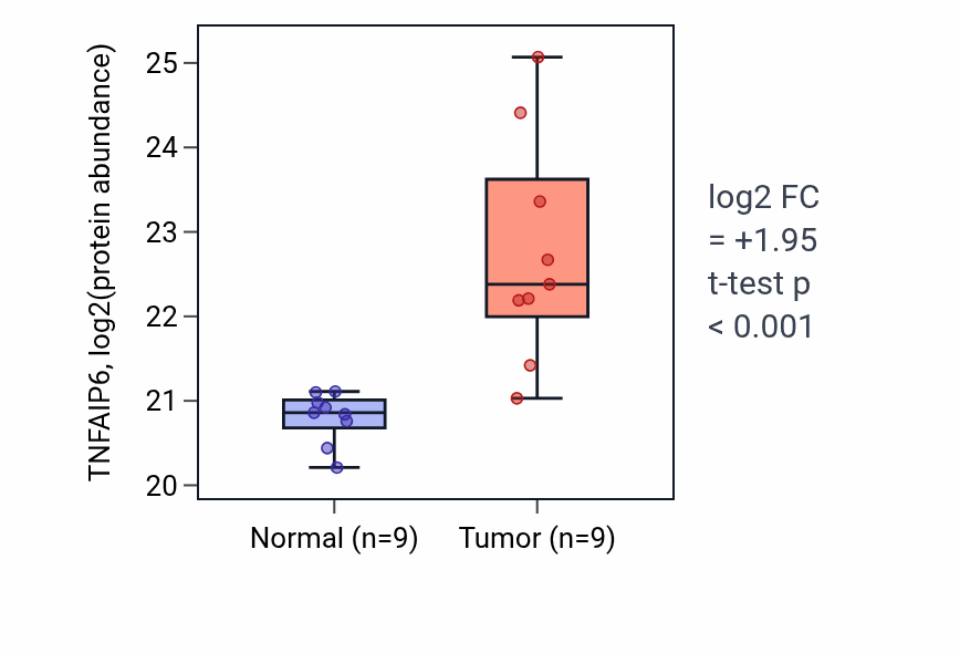 Tumor-vs-normal mass-spec protein box plot for TNFAIP6 in CCRCC.