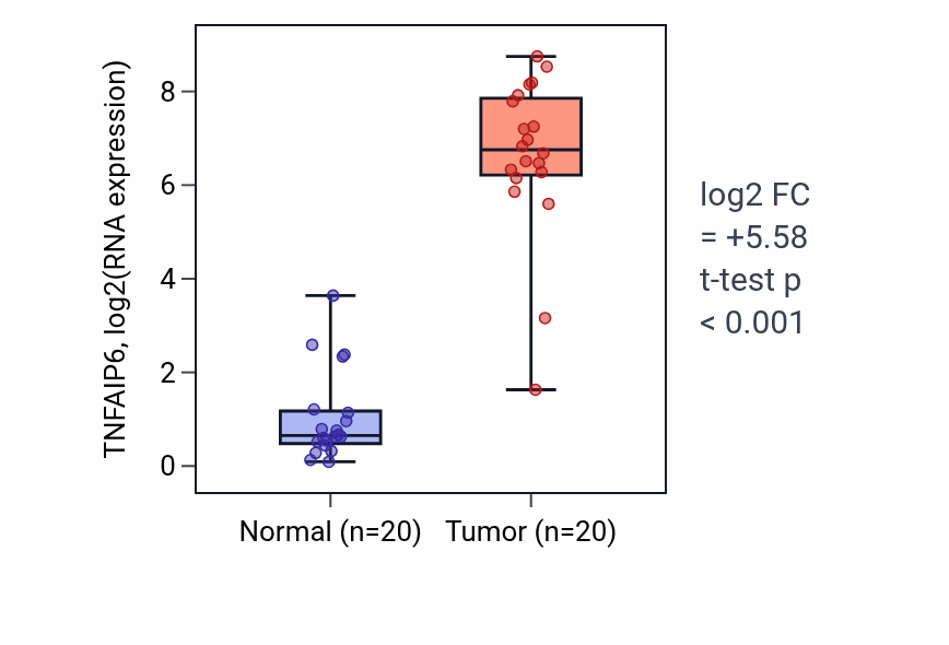 Tumor-vs-normal expression box plot for TNFAIP6 RNA in KIRC.